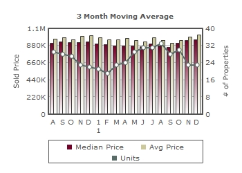 Almaden Homes Prices and Sales