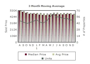 Blossom Valley Homes Prices and Sales