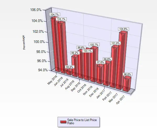 April 2017 Sale to List Price Ratio for Condos and Townhouses sold in Almaden Valley in San Jose, CA.