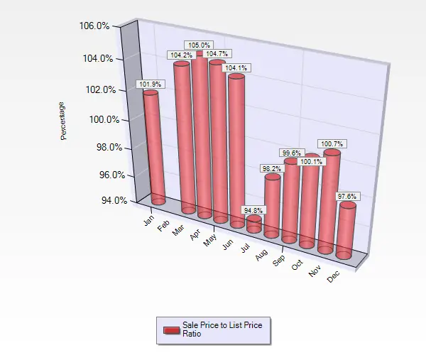 Graph Showing Sale to List Price Ratios January Through December for Condos and Townhouses in Almaden Valley in San Jose Ca December 2016 Sale to List Price Ratio for Condos and Townhouses in Almaden Valley in San Jose, CA