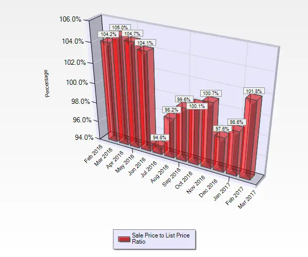  February 2017 Sale to List Price Ratio for Condos and Townhouses sold in Almaden Valley in San Jose, CA.