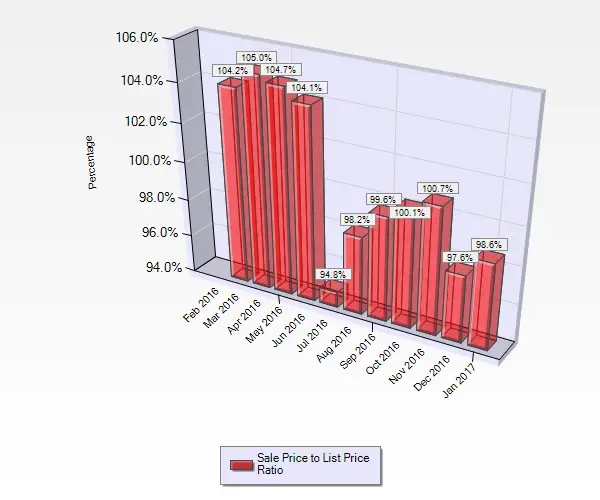 January 2017 Sale to List Price Ratio for Condos and Townhouses sold in Almaden Valley in San Jose, CA.