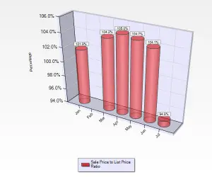 July 2016 Sale to List Price Ratio for Condos and Townhouses in Almaden Valley in San Jose, CA.