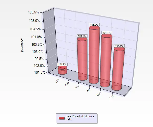 June 2016 Sale to List Price Ratio for Condos and Townhouses in Almaden Valley in San Jose, CA. 