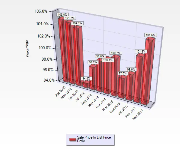 Graph Showing Sale to List Price Ratios April Through March for Condos and Townhouses Sold in Almaden Valley in San Jose Ca March 2017 Sale to List Price Ratio for Condos and Townhouses sold in Almaden Valley in San Jose, CA