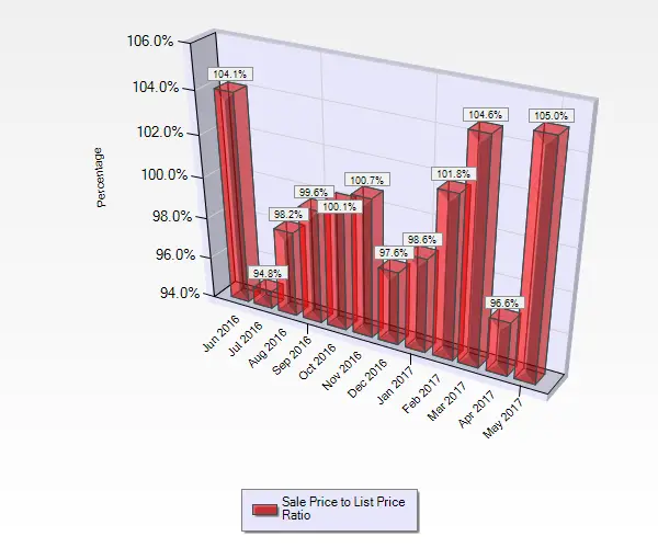 Graph Showing Sales to List Price Ratios for Condos and Townhouses Sold in Almaden Valley San Jose Ca the Graph Shows Months of Data from June Through May Sales to List Price Ratio May 2017 Sale to List Price Ratio for Condos and Townhouses sold in Almaden Valley in San Jose, CA.