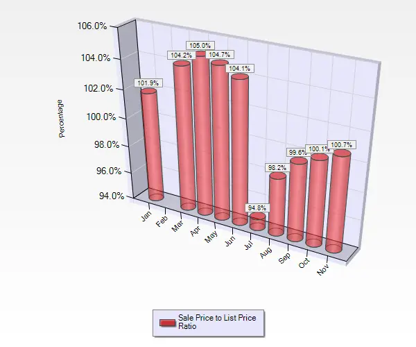 Graph Showing Sale to List Price Ratios January Through November for Condos and Townhouses in Almaden Valley in San Jose Ca November 2016 Sale to List Price Ratio for Condos and Townhouses in Almaden Valley in San Jose, CA.