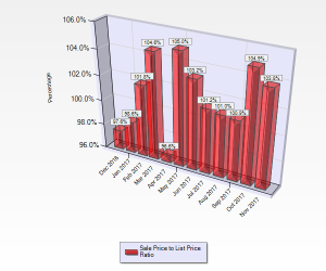 November 2017 Sale to List Price Ratio for Condos and Townhouses sold in Almaden Valley in San Jose, CA.