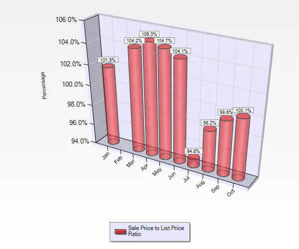 October 2016 Sale to List Price Ratio for Condos and Townhouses in Almaden Valley in San Jose, CA.