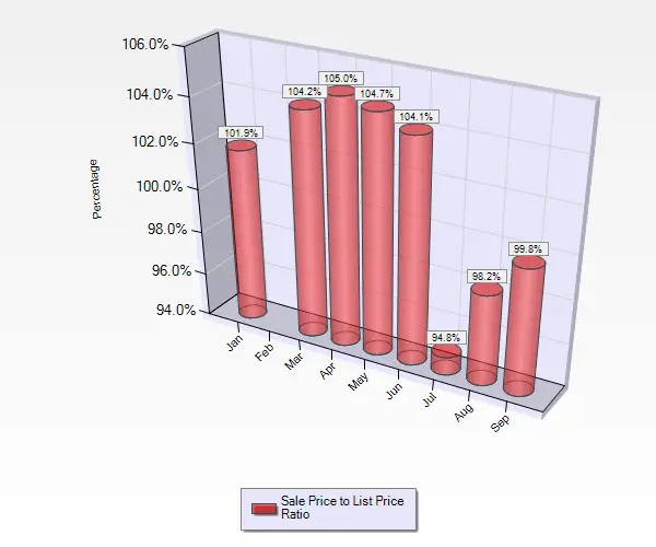 September 2016 Sale to List Price Ratio for Condos and Townhouses in Almaden Valley in San Jose, CA.