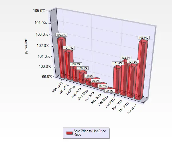 April 2017 Sale to List Price Ratio for Single Family Homes sold in Almaden Valley in San Jose, CA