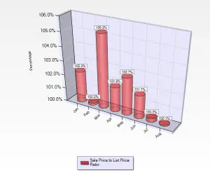 August 2016 Sale to List Price Ratio for Single Family Homes in Almaden Valley in San Jose, CA