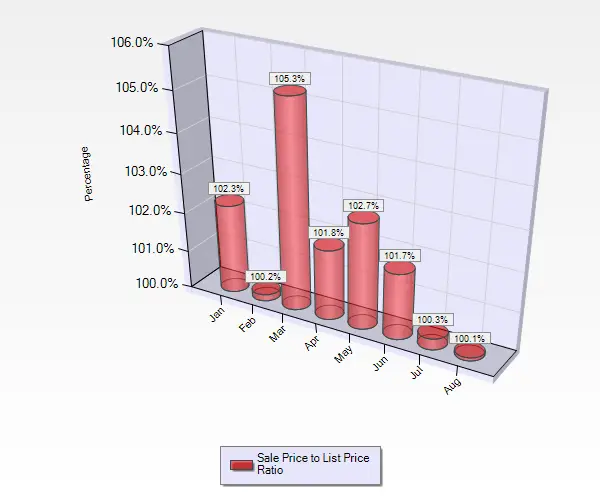 August 2016 Sale to List Price Ratio for Single Family Homes in Almaden Valley in San Jose, CA