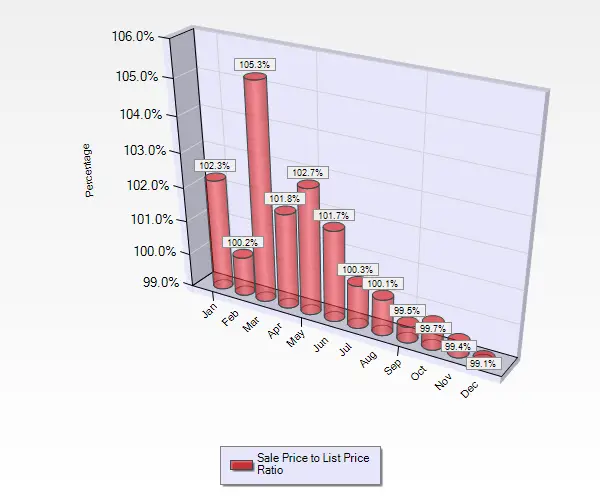 Graph Showing Sale to List Price Ratios January Through December for Homes in Almaden Valley in San Jose Ca December 2016 Sale to List Price Ratio for Single Family Homes in Almaden Valley in San Jose, CA