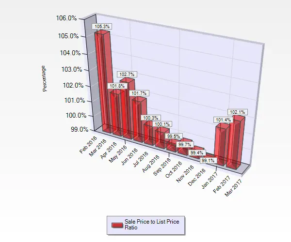 February 2017 Sale to List Price Ratio for Single Family Homes sold in Almaden Valley in San Jose, CA