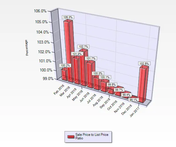 January 2017 Sale to List Price Ratio for Single Family Homes sold in Almaden Valley in San Jose, CA