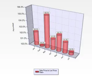 July 2016 Sale to List Price Ratio for Single Family Homes in Almaden Valley in San Jose, CA