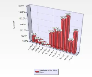 July 2017 Sale to List Price Ratio for Single Family Homes sold in Almaden in San Jose, CA