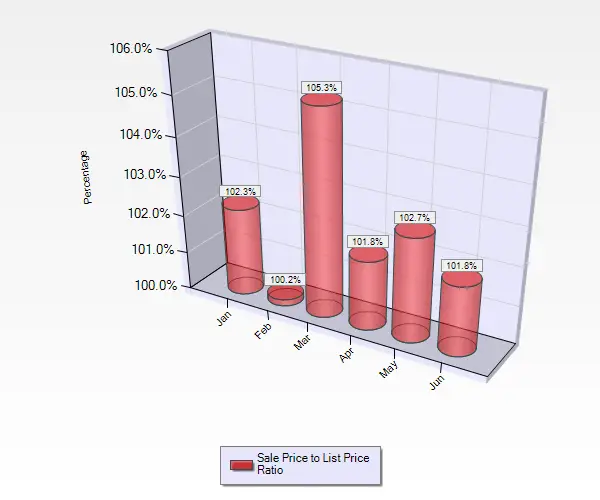 June 2016 Sale to List Price Ratio for Single Family Homes in Almaden Valley in San Jose, CA. 