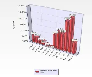 June 2017 Sale to List Price Ratio for Single Family Homes sold in Almaden in San Jose, CA