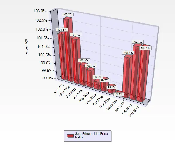 March 2017 Sale to List Price Ratio for Single Family Homes sold in Almaden Valley in San Jose, CA