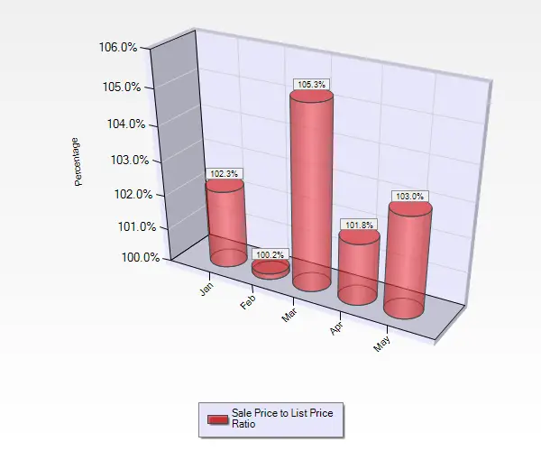 May 2016 Sales to List Price Ratio for Single Family Homes in Almaden Valley in San Jose, CA. 