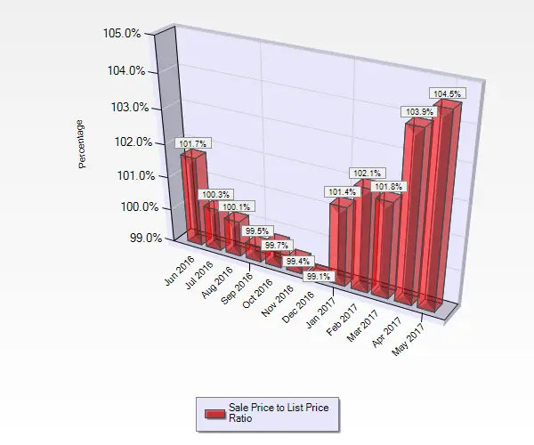 Graph Showing Sale to List Price Ratios June Through May for Homes Sold in Almaden Valley in San Jose Ca May 2017 Sale to List Price Ratio for Single Family Homes sold in Almaden in San Jose, CA