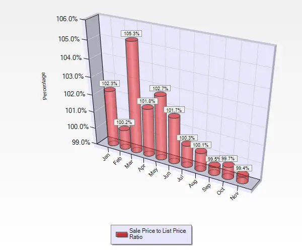 Graph Showing Sale to List Price Ratios January Through November for Homes in Almaden Valley in San Jose Ca November 2016 Sale to List Price Ratio for Single Family Homes in Almaden Valley in San Jose, CA