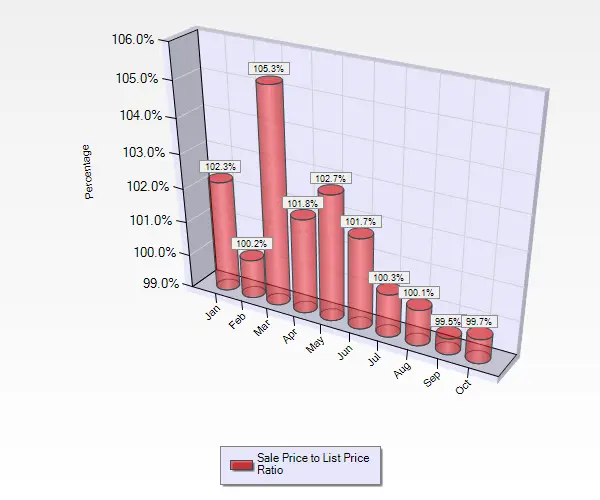 October 2016 Sale to List Price Ratio for Single Family Homes in Almaden Valley in San Jose, CA