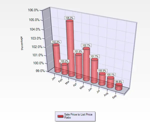 September 2016 Sale to List Price Ratio for Single Family Homes in Almaden Valley in San Jose, CA