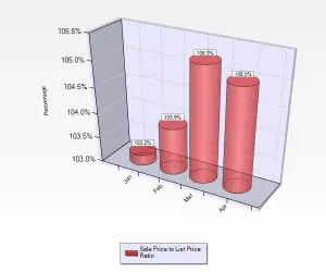 April 2016 Sales to List Price Ratio for Condos and Townhouses in Blossom Valley San Jose