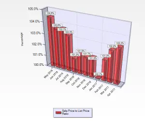 April 2017 Sale to List Price Ratio for Condos and Townhouses sold in Blossom Valley in San Jose, CA