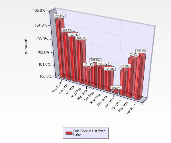 Graph Showing Sale to List Price Ratios from May 2016 through April 2017 for Condos and Townhouses sold in Blossom Valley in San Jose, CA. April 2017 Sale to List Price Ratio for Condos and Townhouses sold in Blossom Valley in San Jose, CA