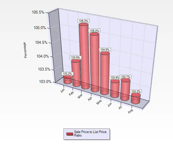 August 2016 Sale to List Price Ratio for Condos and Townhouses in Blossom Valley in San Jose, CA. 