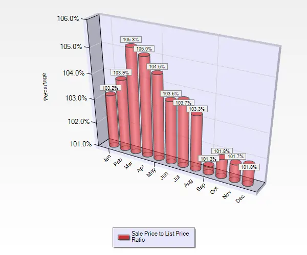 Graph Showing Sale to List Price Ratios January Through December for Condos and Townhouses in Blossom Valley in San Jose Ca December 2016 Sale to List Price Ratio for Condos and Townhouses in Blossom Valley in San Jose, CA.
