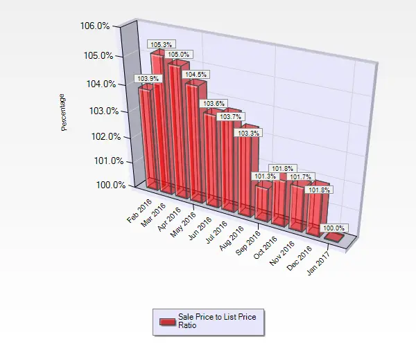 January 2017 Sale to List Price Ratio for Condos and Townhouses sold in Blossom Valley in San Jose, CA. 