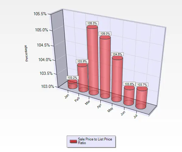 July 2016 Sale to List Price Ratio for Condos and Townhouses in Blossom Valley in San Jose, CA. 