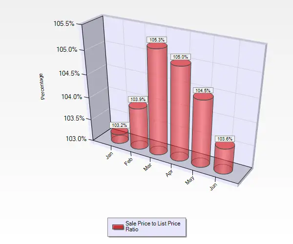June 2016 Sale to List Price Ratio for Condos and Townhouses in Blossom Valley in San Jose, CA. 
