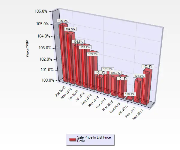 Graph Showing Sale to List Price Ratios from April Through March for Condos and Townhouses Sold in Blossom Valley in San Jose Ca March 2017 Sale to List Price Ratio for Condos and Townhouses sold in Blossom Valley in San Jose, CA.