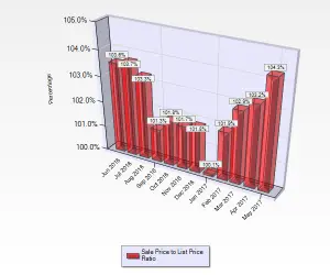 May 2017 Sale to List Price Ratio for Condos and Townhouses sold in Blossom Valley in San Jose, CA.