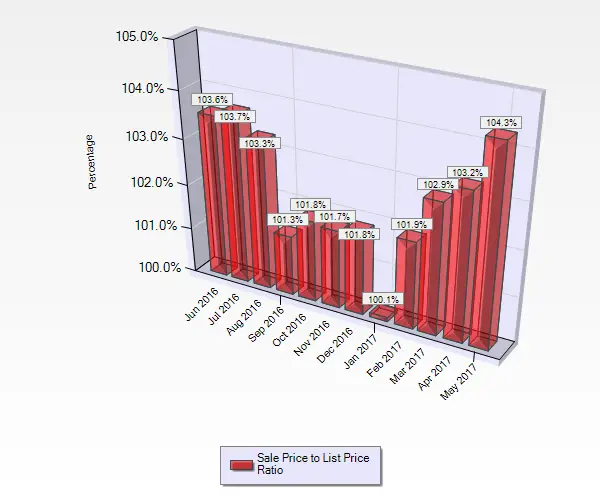 May 2017 Sale to List Price Ratio for Condos and Townhouses sold in Blossom Valley in San Jose, CA. 