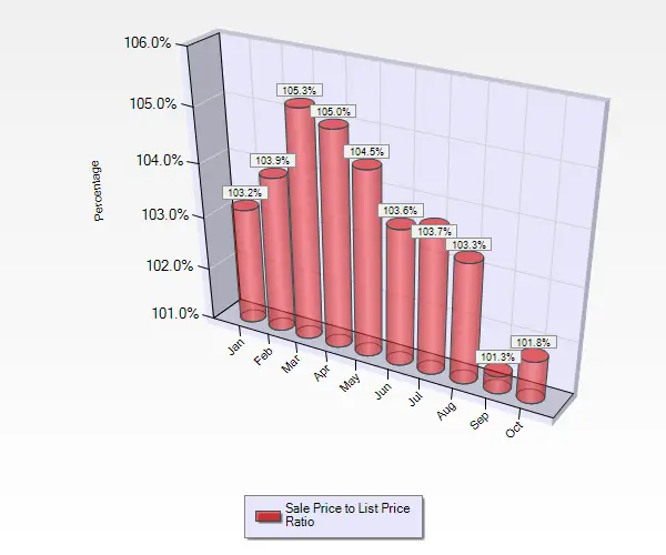 Graph Showing Sale to List Price Ratios January Through October for Condos and Townhouses in Blossom Valley in San Jose Ca October 2016 Sale to List Price Ratio for Condos and Townhouses in Blossom Valley in San Jose, CA.
