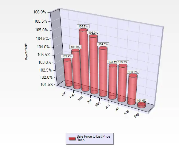 September 2016 Sale to List Price Ratio for Condos and Townhouses in Blossom Valley in San Jose, CA. 