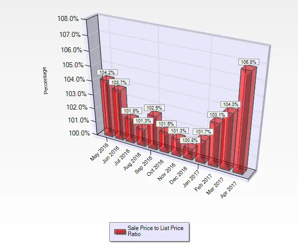 Graph Showing Sale to List Price Ratios May 2016 through April 2017 for Homes sold in Blossom Valley in San Jose, CA. April 2017 Sale to List Price Ratio for Single Family Homes sold in Blossom Valley in San Jose, CA.