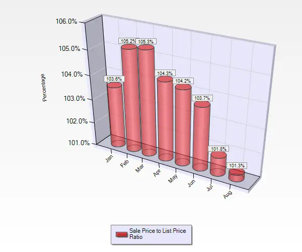 August 2016 Sale to List Price Ratio for Single Family Homes in Blossom Valley in San Jose, CA. 