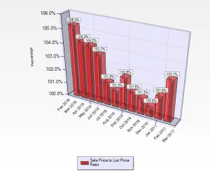February 2017 Sale to List Price Ratio for Single Family Homes sold in Blossom Valley in San Jose, CA.