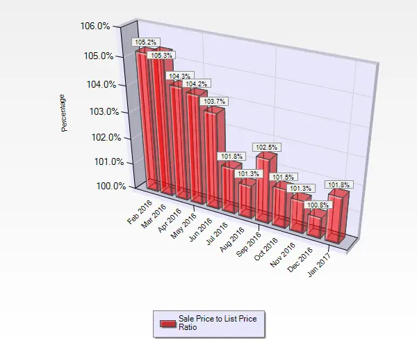 January 2017 Sale to List Price Ratio for Single Family Homes sold in Blossom Valley in San Jose, CA. 