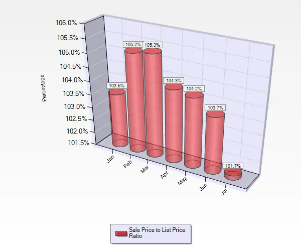 July 2016 Sale to List Price Ratio for Single Family Homes in Blossom Valley in San Jose, CA.