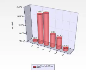 June 2016 Sale to List Price Ratio for Single Family Homes in Blossom Valley in San Jose, CA