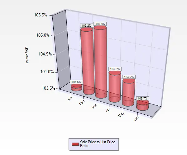 June 2016 Sale to List Price Ratio for Single Family Homes in Blossom Valley in San Jose, CA